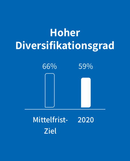 Diversifikationsgrad_back_de