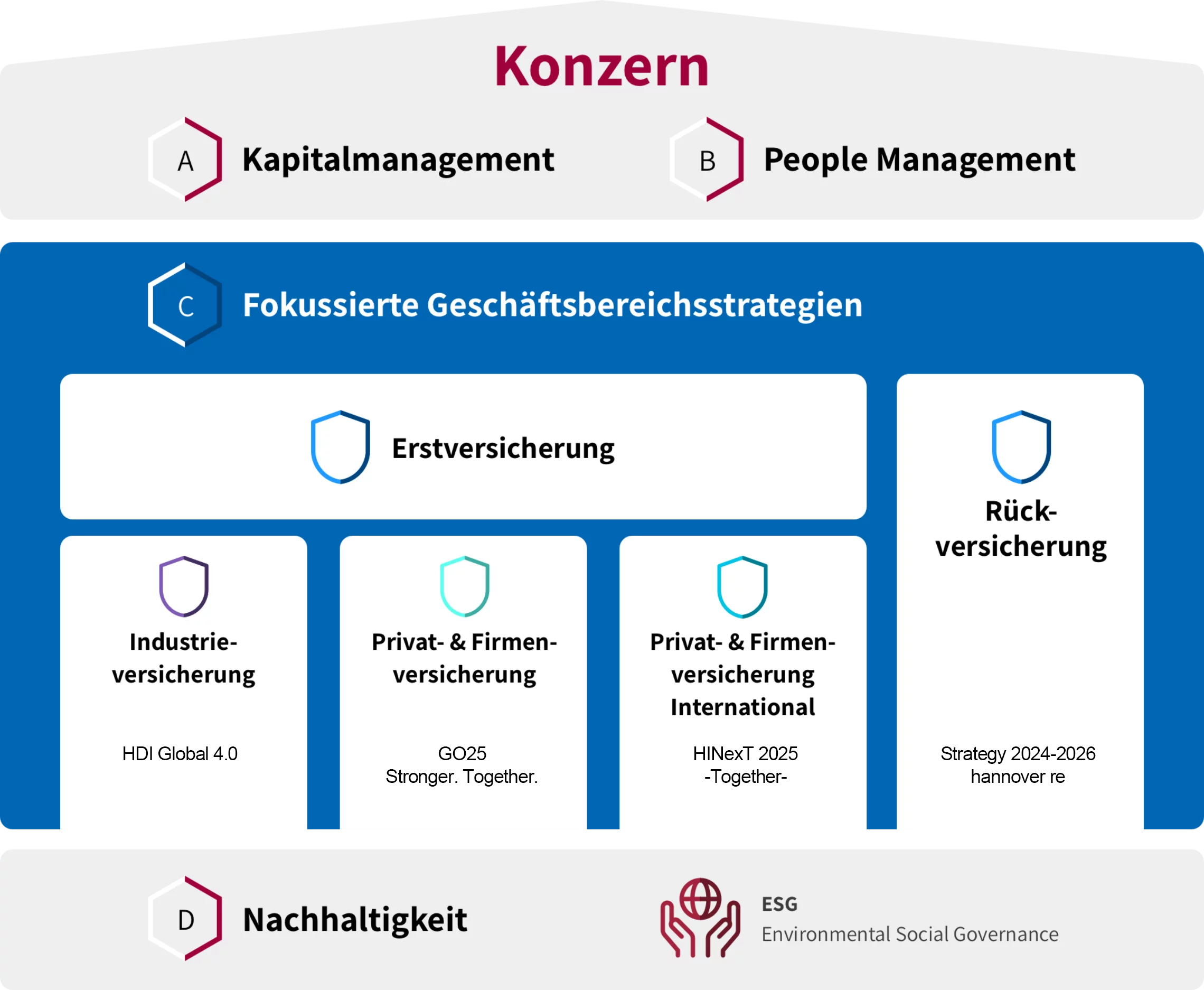 2024-Konzern-Strategie_DE_Diagramm